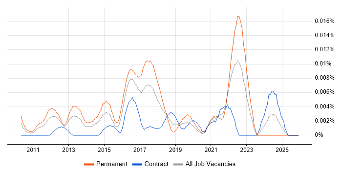 Senior Information Security Officer job vacancy trend in London