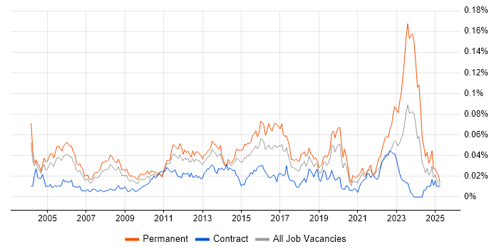 Job vacancy trend for Senior Infrastructure Analyst in London Job vacancy trend for Senior Infrastructure Analyst in London