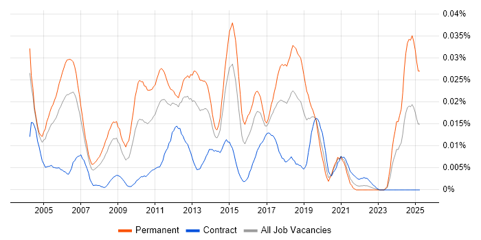 Job vacancy trend for Senior Infrastructure Consultant in London Job vacancy trend for Senior Infrastructure Consultant in London