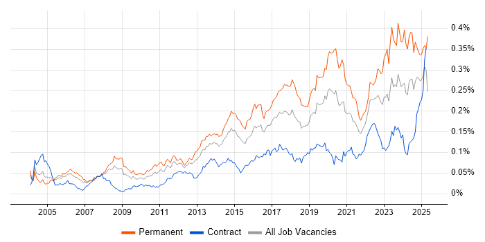 Job vacancy trend for Senior Infrastructure Engineer in London