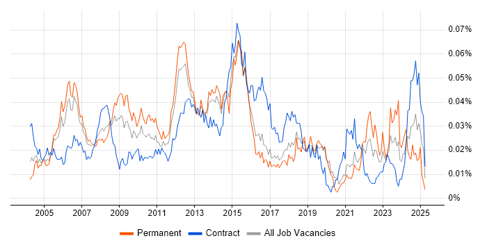Job vacancy trend for Senior Infrastructure Project Manager in London Job vacancy trend for Senior Infrastructure Project Manager in London