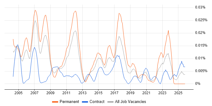 Senior Infrastructure Specialist job vacancy trend in London