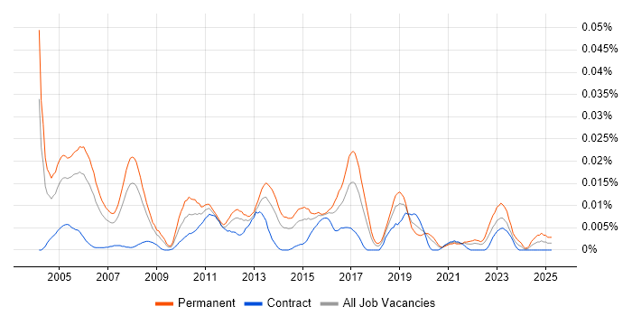 Job vacancy trend for Senior Infrastructure Support Analyst in London Job vacancy trend for Senior Infrastructure Support Analyst in London