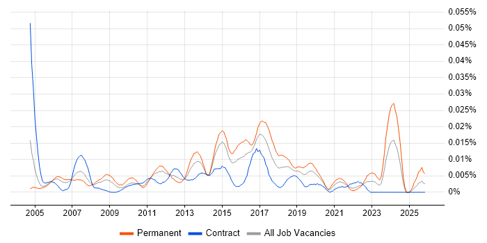 Senior Infrastructure Support Engineer job vacancy trend in London