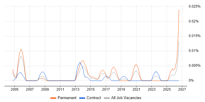 Senior Infrastructure Technician job vacancy trend in London