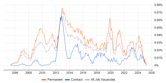 Job vacancy trend for Senior Insight Analyst in London