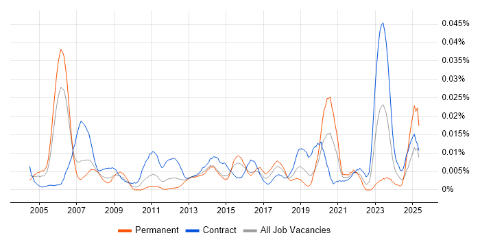 Job vacancy trend for Senior Integration Analyst in London
