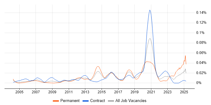 Job vacancy trend for Senior Integration Developer in London Job vacancy trend for Senior Integration Developer in London