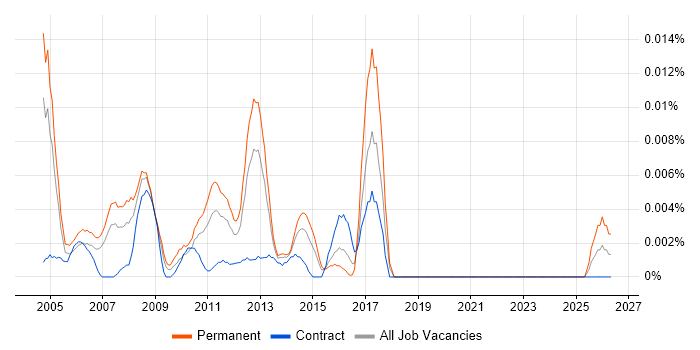 Senior Interactive Developer job vacancy trend in London