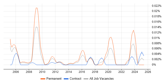 Job vacancy trend for Senior Internal Auditor in London