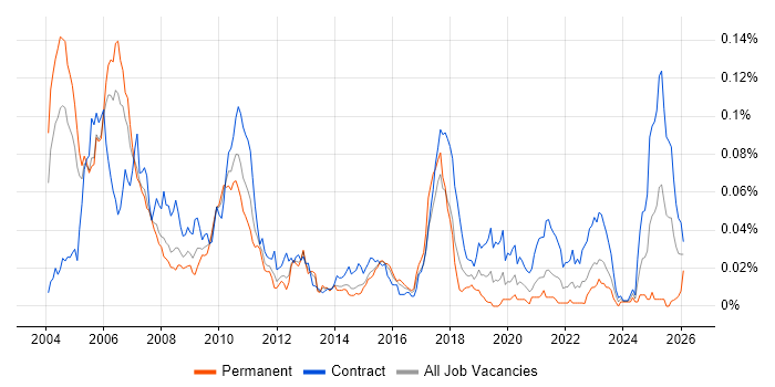 Senior Investment Banking Java Developer job vacancy trend in London