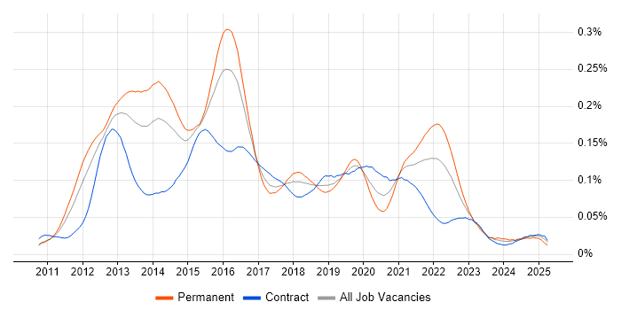Job vacancy trend for Senior iOS Developer in London Job vacancy trend for Senior iOS Developer in London