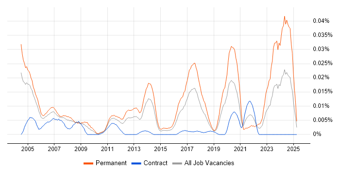 Job vacancy trend for Senior IP Engineer in London Job vacancy trend for Senior IP Engineer in London