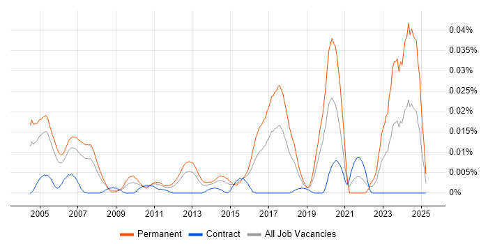 Job vacancy trend for Senior IP Network Engineer in London Job vacancy trend for Senior IP Network Engineer in London