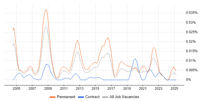 Job vacancy trend for Senior IT Administrator in London
