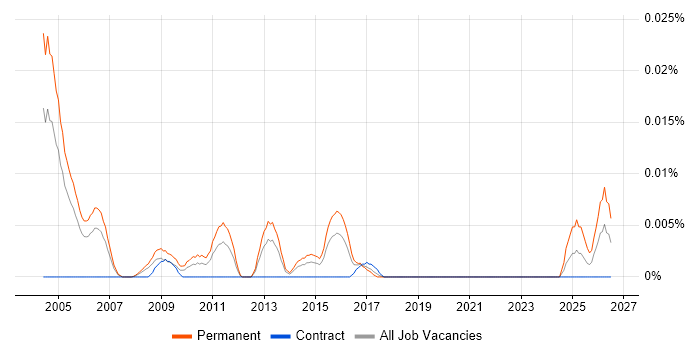 Senior IT Audit Consultant job vacancy trend in London