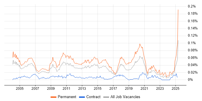 Job vacancy trend for Senior IT Consultant in London