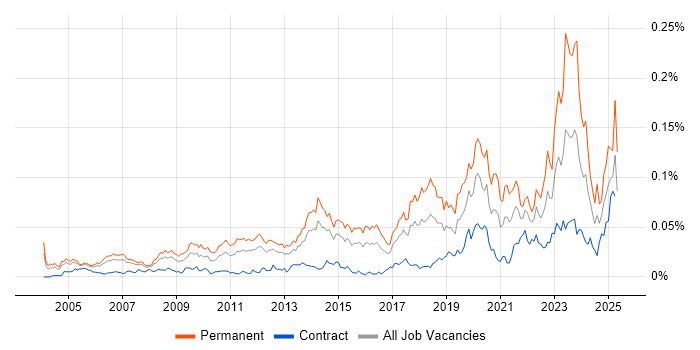 Job vacancy trend for Senior IT Engineer in London Job vacancy trend for Senior IT Engineer in London