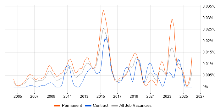 Senior IT Infrastructure Manager job vacancy trend in London
