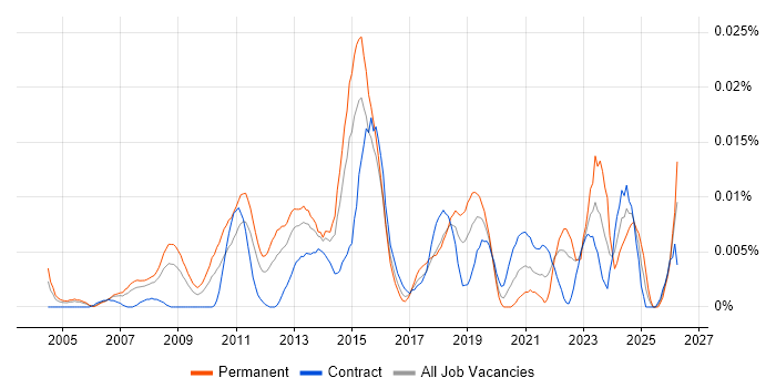 Senior IT Infrastructure Project Manager job vacancy trend in London