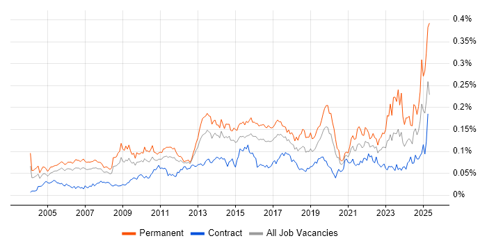 Job vacancy trend for Senior IT Manager in London Job vacancy trend for Senior IT Manager in London