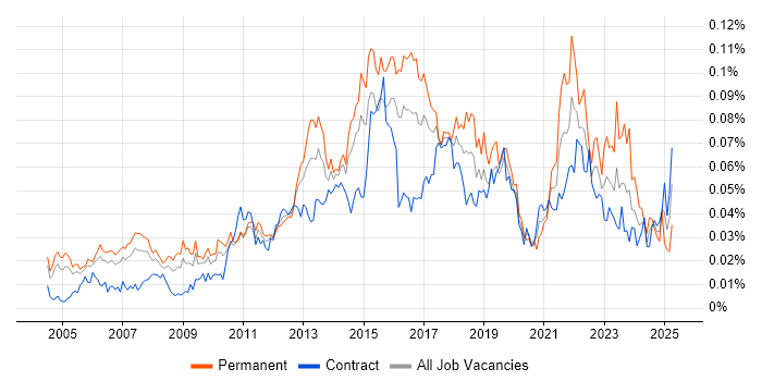 Job vacancy trend for Senior IT Project Manager in London Job vacancy trend for Senior IT Project Manager in London