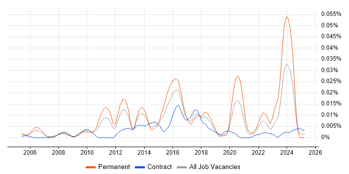 Job vacancy trend for Senior IT Security Analyst in London Job vacancy trend for Senior IT Security Analyst in London