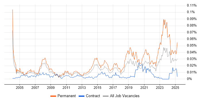Job vacancy trend for Senior IT Support Analyst in London