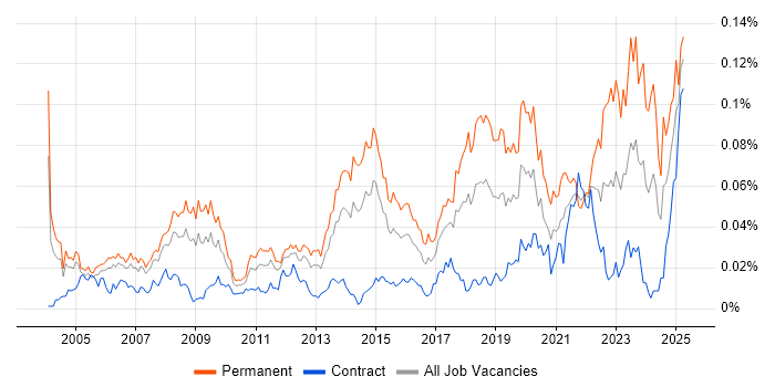 Job vacancy trend for Senior IT Support in London Job vacancy trend for Senior IT Support in London
