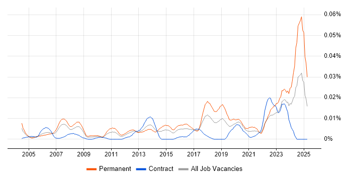 Job vacancy trend for Senior IT Technician in London Job vacancy trend for Senior IT Technician in London