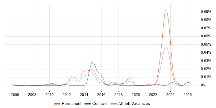 Senior ITSM Consultant job vacancy trend in London