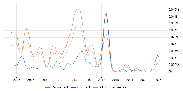 Job vacancy trend for Senior Java Applications Developer in London Job vacancy trend for Senior Java Applications Developer in London