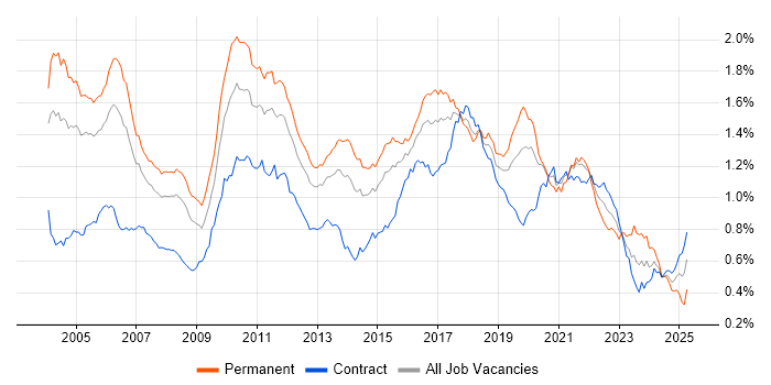 Job vacancy trend for Senior Java Developer in London Job vacancy trend for Senior Java Developer in London
