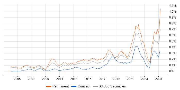 Job vacancy trend for Senior Java Engineer in London