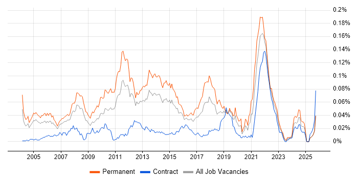 Senior Java Software Developer job vacancy trend in London