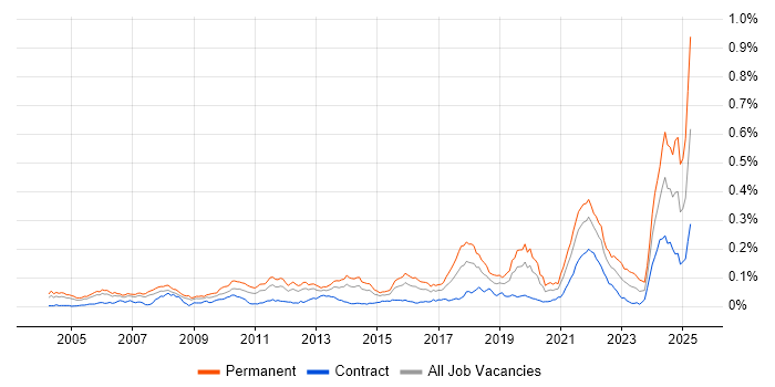 Job vacancy trend for Senior Java Software Engineer in London