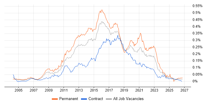 Senior JavaScript Developer Job Trends, Salaries & Skill Sets in London ...