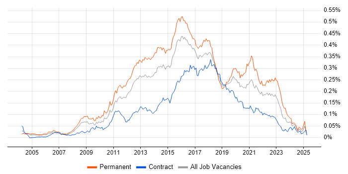 Job vacancy trend for Senior JavaScript Developer in London Job vacancy trend for Senior JavaScript Developer in London