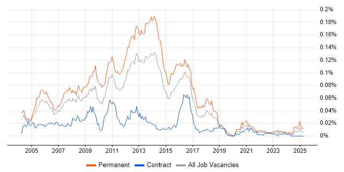 Job vacancy trend for Senior Linux Administrator in London