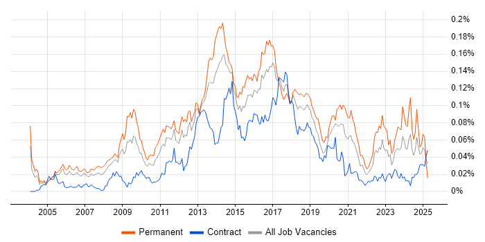 Job vacancy trend for Senior Linux Engineer in London Job vacancy trend for Senior Linux Engineer in London