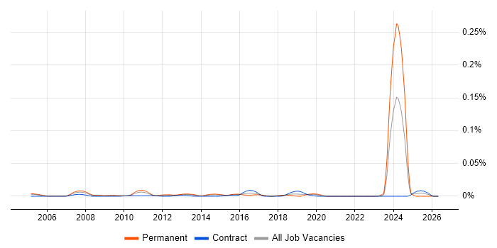 Senior Linux Specialist job vacancy trend in London