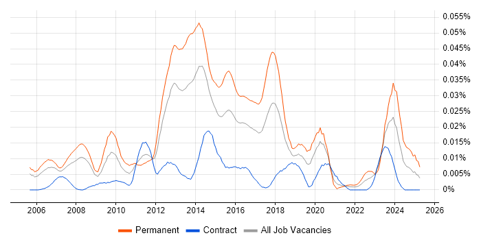 Job vacancy trend for Senior Linux Systems Engineer in London