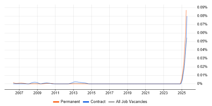 Job vacancy trend for Senior Management Accountant in London