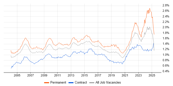 Job vacancy trend for Senior Manager in London Job vacancy trend for Senior Manager in London