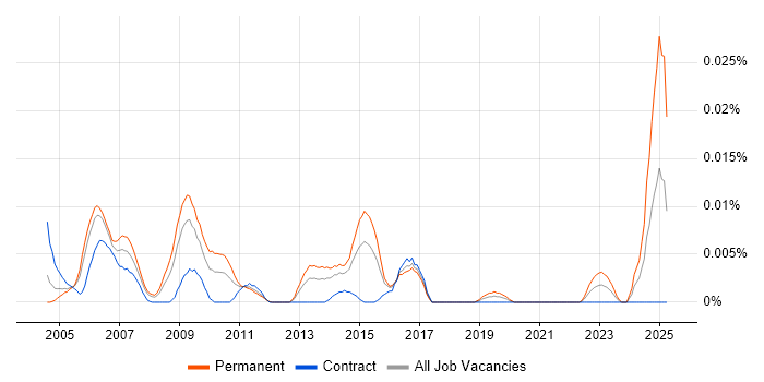 Job vacancy trend for Senior Market Data Engineer in London Job vacancy trend for Senior Market Data Engineer in London
