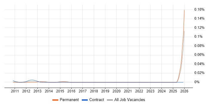 Senior Maximo Consultant job vacancy trend in London
