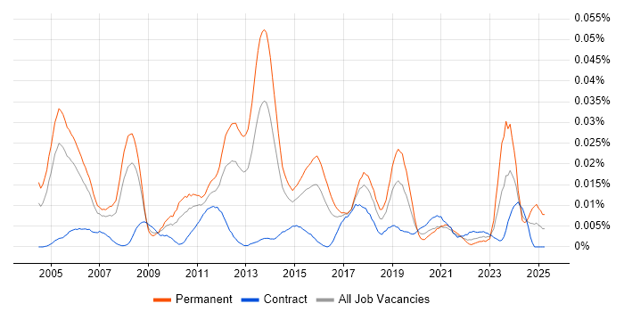 Job vacancy trend for Senior Microsoft Consultant in London