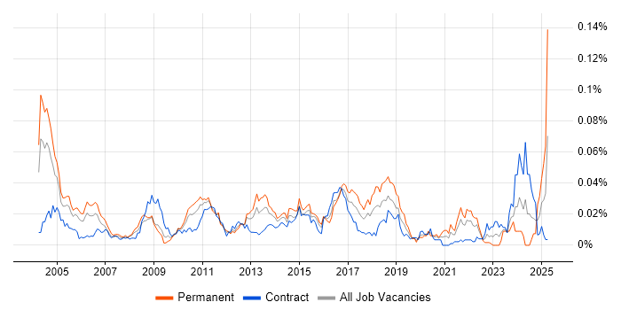 Job vacancy trend for Senior Microsoft Developer in London Job vacancy trend for Senior Microsoft Developer in London