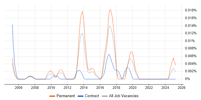Job vacancy trend for Senior MicroStrategy Developer in London