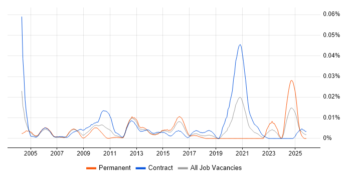 Senior Middleware Developer job vacancy trend in London